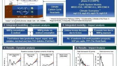 Assessing Impacts of Climate Change on Mercury Dynamics and Human Exposure Using a Global Model